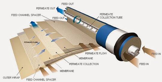 reverse osmosis membrane diagram