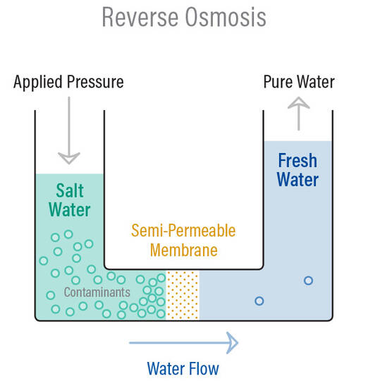 reverse osmosis diagram