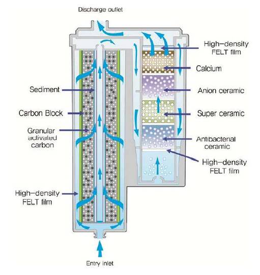 Technology of replacement filter